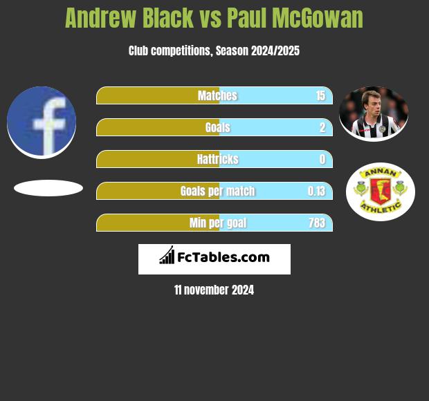 Andrew Black vs Paul McGowan h2h player stats