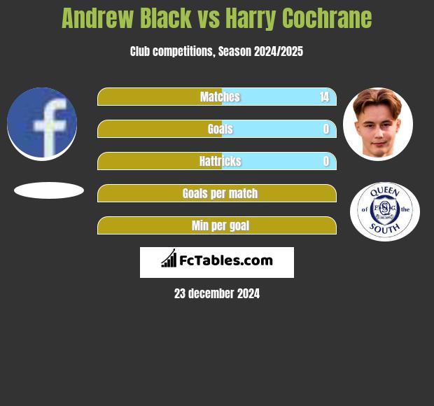 Andrew Black vs Harry Cochrane h2h player stats