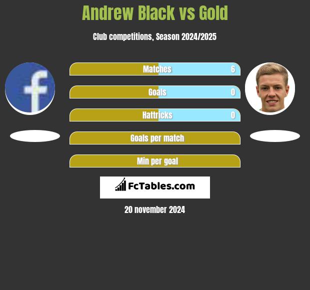 Andrew Black vs Gold h2h player stats