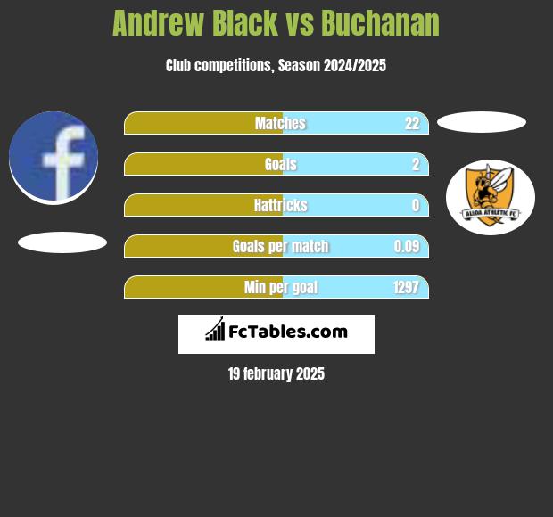 Andrew Black vs Buchanan h2h player stats