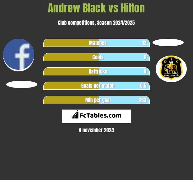 Andrew Black vs Hilton h2h player stats