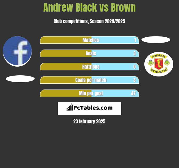 Andrew Black vs Brown h2h player stats