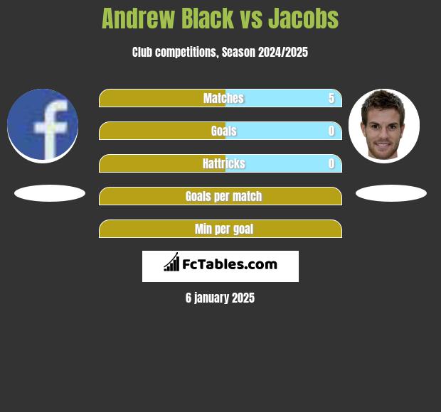 Andrew Black vs Jacobs h2h player stats