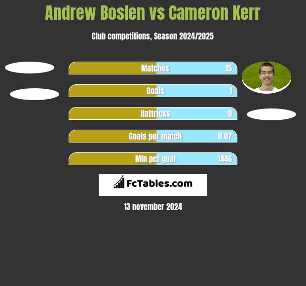 Andrew Boslen vs Cameron Kerr h2h player stats