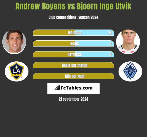 Andrew Boyens vs Bjoern Inge Utvik h2h player stats