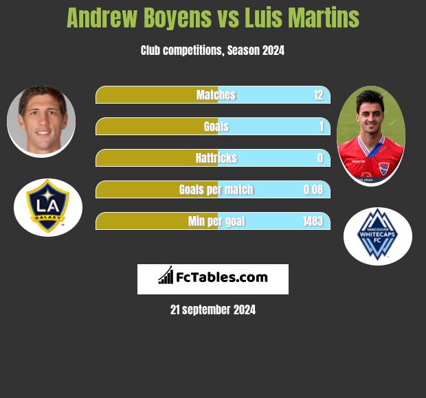 Andrew Boyens vs Luis Martins h2h player stats