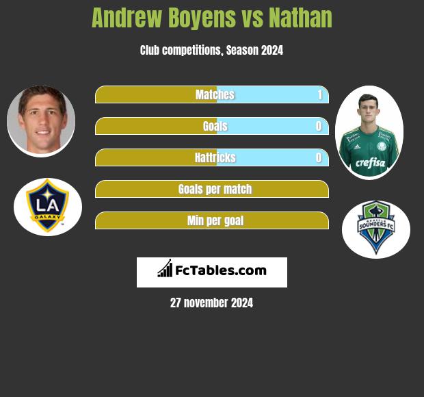 Andrew Boyens vs Nathan h2h player stats