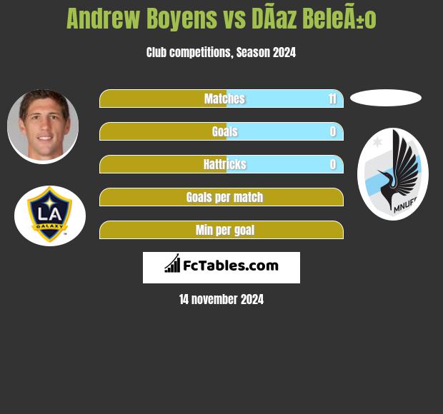 Andrew Boyens vs DÃ­az BeleÃ±o h2h player stats