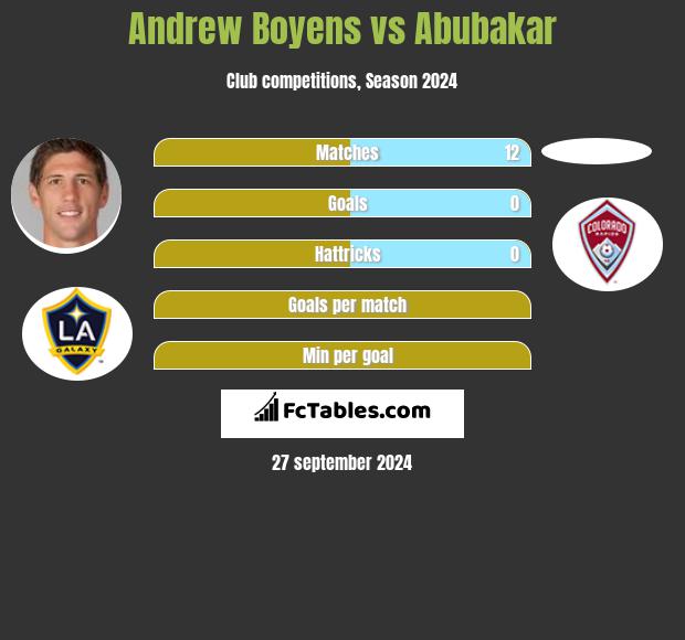 Andrew Boyens vs Abubakar h2h player stats