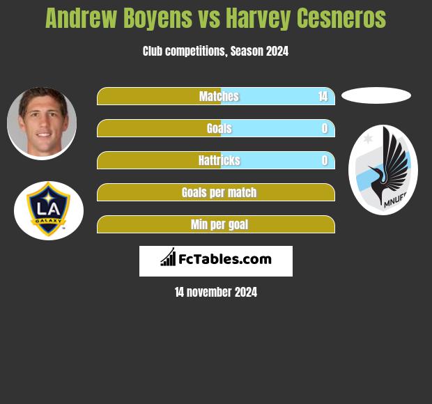 Andrew Boyens vs Harvey Cesneros h2h player stats