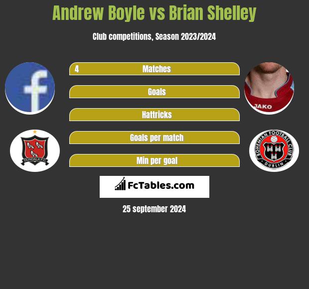 Andrew Boyle vs Brian Shelley h2h player stats