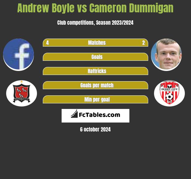 Andrew Boyle vs Cameron Dummigan h2h player stats