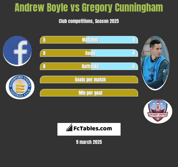 Andrew Boyle vs Gregory Cunningham h2h player stats