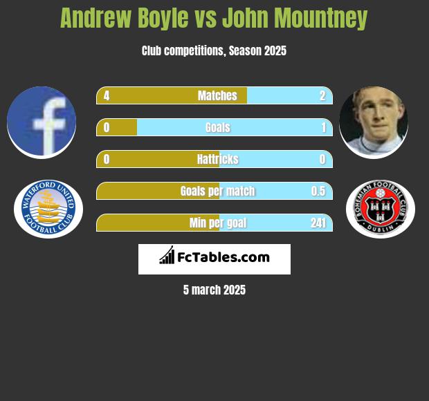 Andrew Boyle vs John Mountney h2h player stats