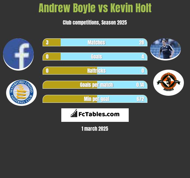 Andrew Boyle vs Kevin Holt h2h player stats