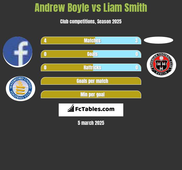 Andrew Boyle vs Liam Smith h2h player stats