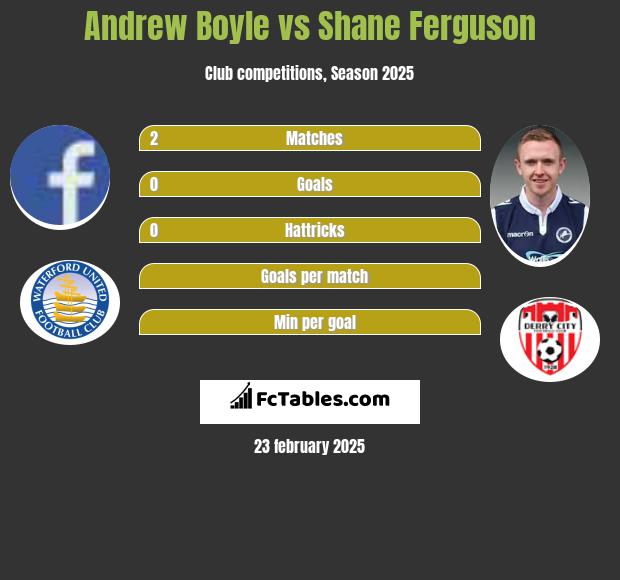 Andrew Boyle vs Shane Ferguson h2h player stats