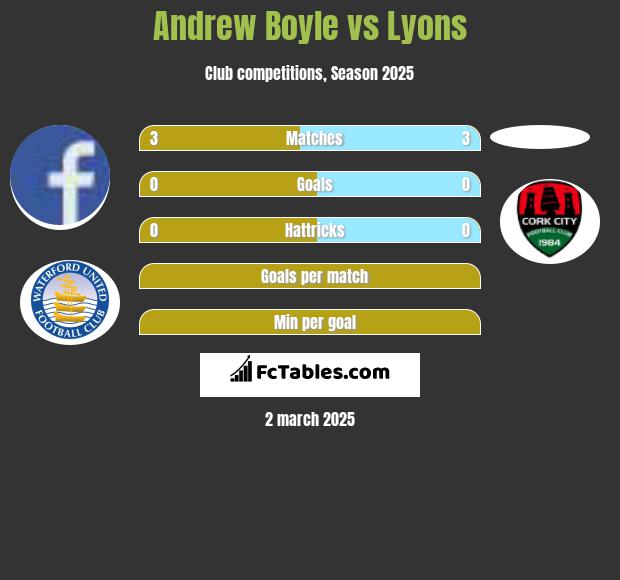 Andrew Boyle vs Lyons h2h player stats