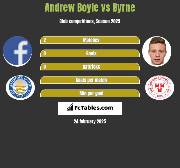 Andrew Boyle vs Byrne h2h player stats