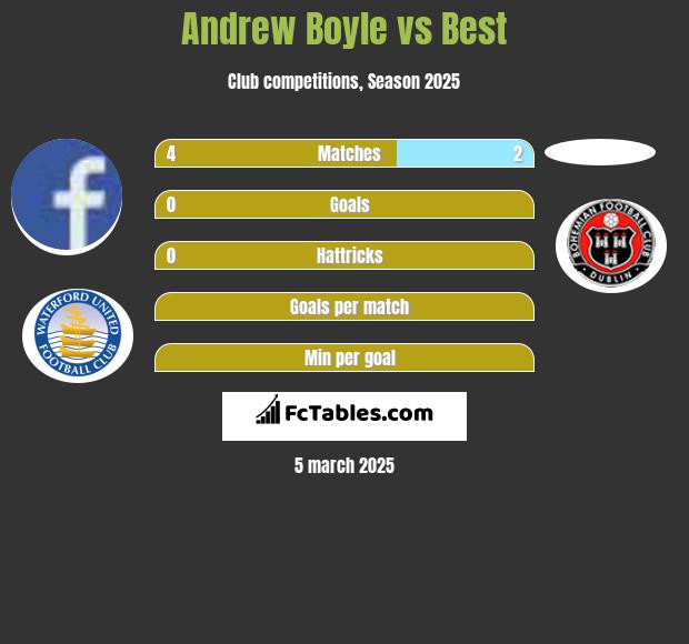 Andrew Boyle vs Best h2h player stats