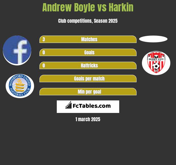 Andrew Boyle vs Harkin h2h player stats