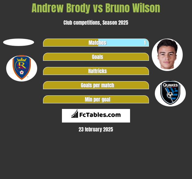 Andrew Brody vs Bruno Wilson h2h player stats