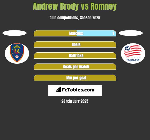 Andrew Brody vs Romney h2h player stats