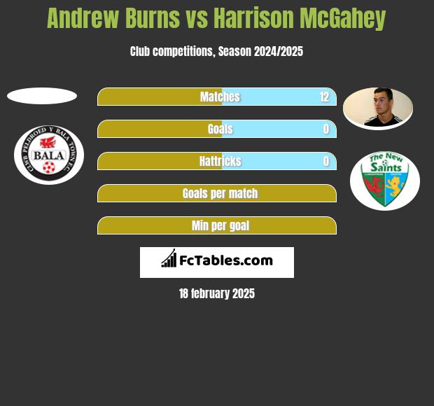 Andrew Burns vs Harrison McGahey h2h player stats