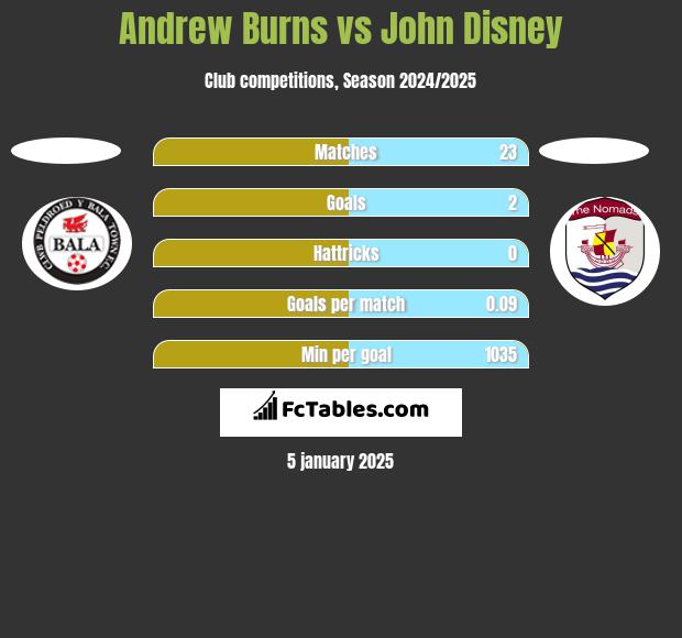 Andrew Burns vs John Disney h2h player stats