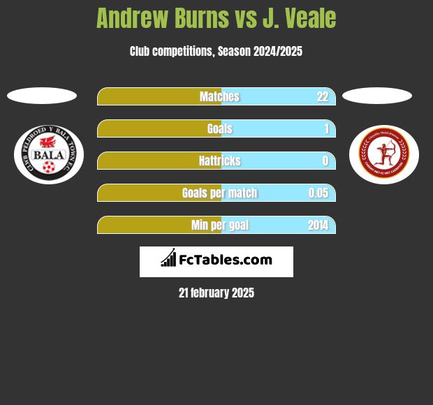 Andrew Burns vs J. Veale h2h player stats