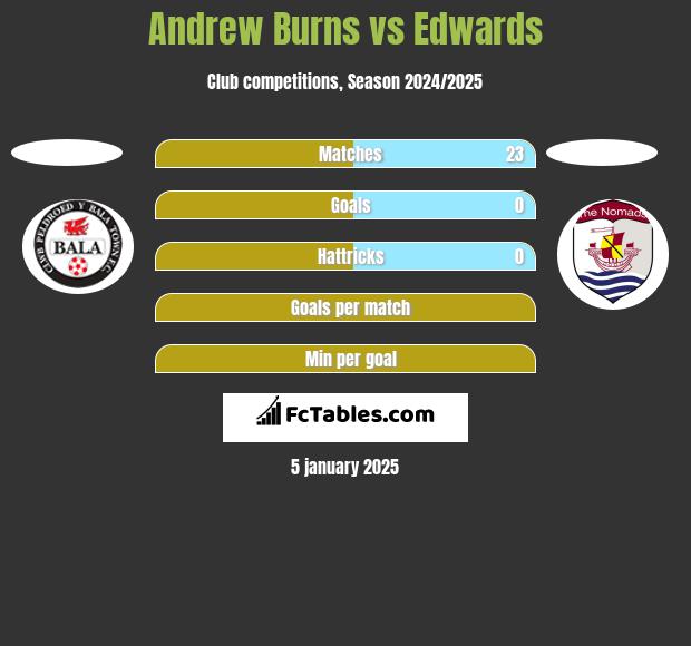 Andrew Burns vs Edwards h2h player stats