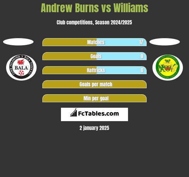 Andrew Burns vs Williams h2h player stats