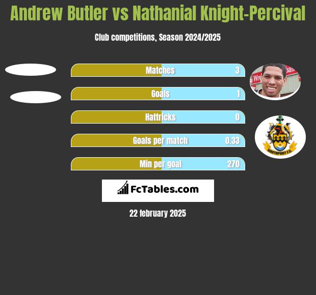 Andrew Butler vs Nathanial Knight-Percival h2h player stats