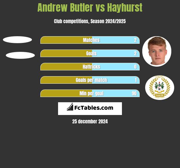 Andrew Butler vs Hayhurst h2h player stats