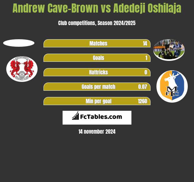 Andrew Cave-Brown vs Adedeji Oshilaja h2h player stats