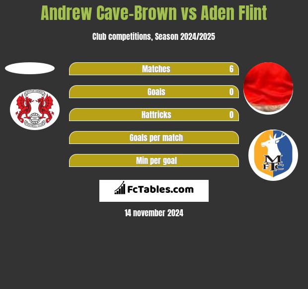 Andrew Cave-Brown vs Aden Flint h2h player stats