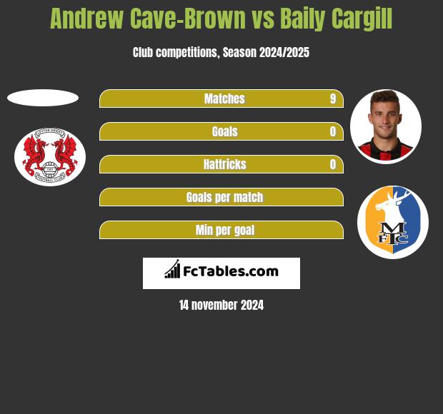 Andrew Cave-Brown vs Baily Cargill h2h player stats