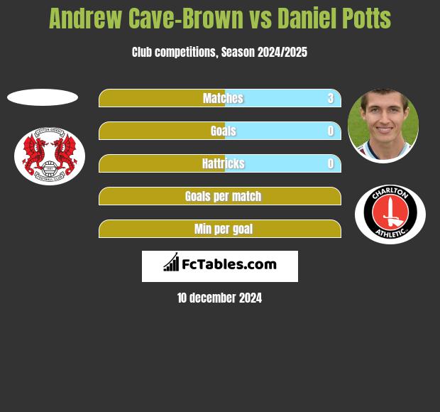 Andrew Cave-Brown vs Daniel Potts h2h player stats