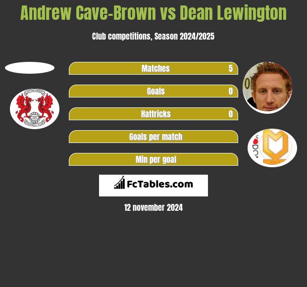 Andrew Cave-Brown vs Dean Lewington h2h player stats