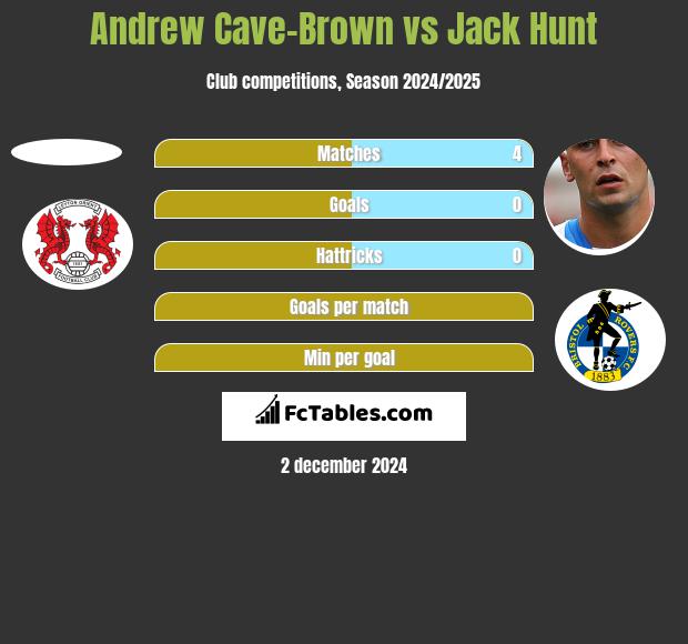 Andrew Cave-Brown vs Jack Hunt h2h player stats