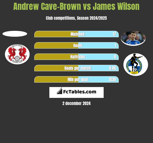 Andrew Cave-Brown vs James Wilson h2h player stats