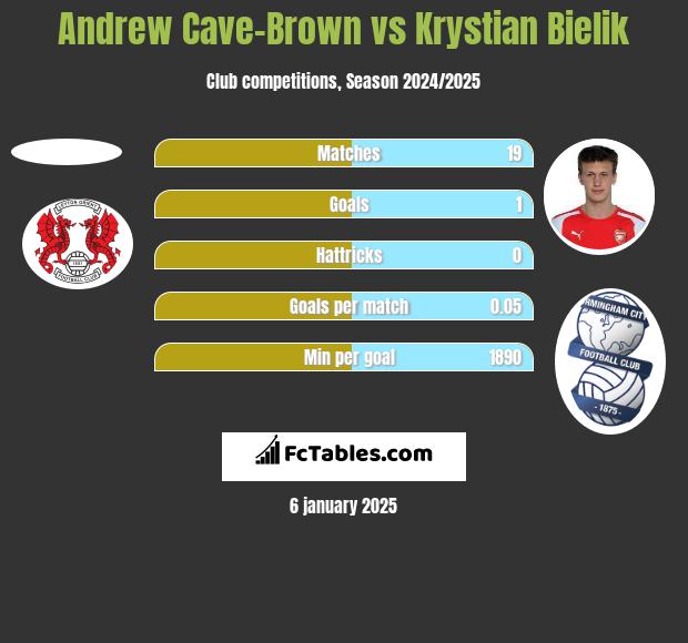 Andrew Cave-Brown vs Krystian Bielik h2h player stats