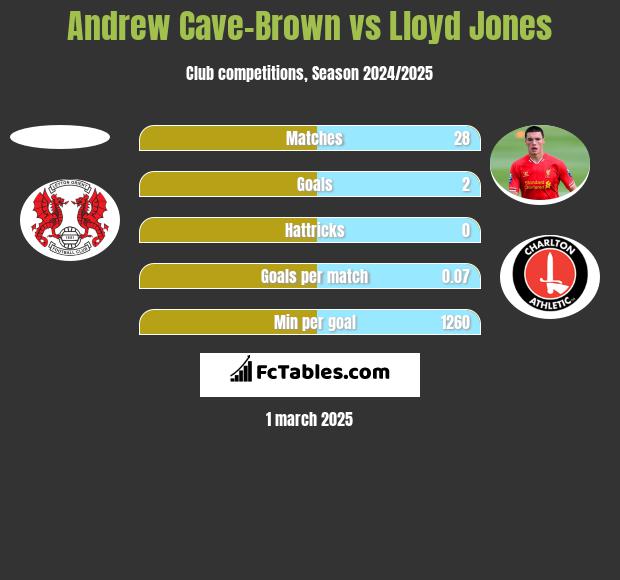 Andrew Cave-Brown vs Lloyd Jones h2h player stats