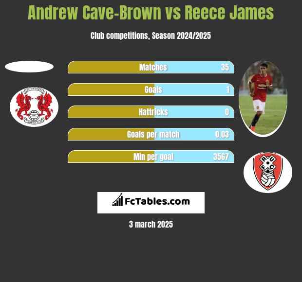 Andrew Cave-Brown vs Reece James h2h player stats