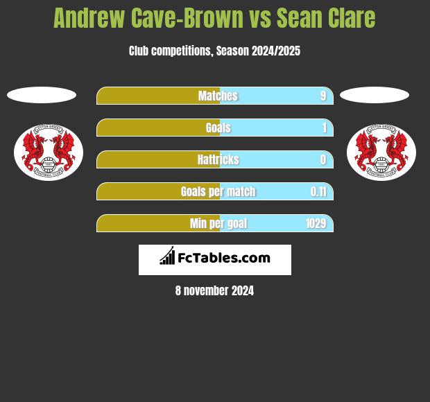 Andrew Cave-Brown vs Sean Clare h2h player stats