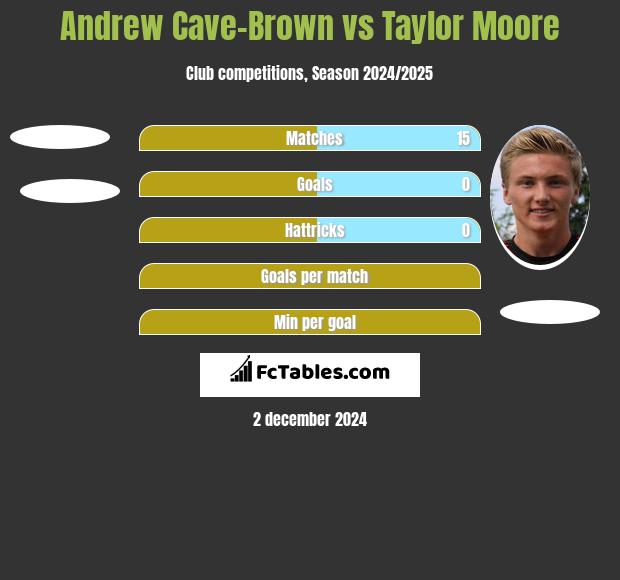 Andrew Cave-Brown vs Taylor Moore h2h player stats