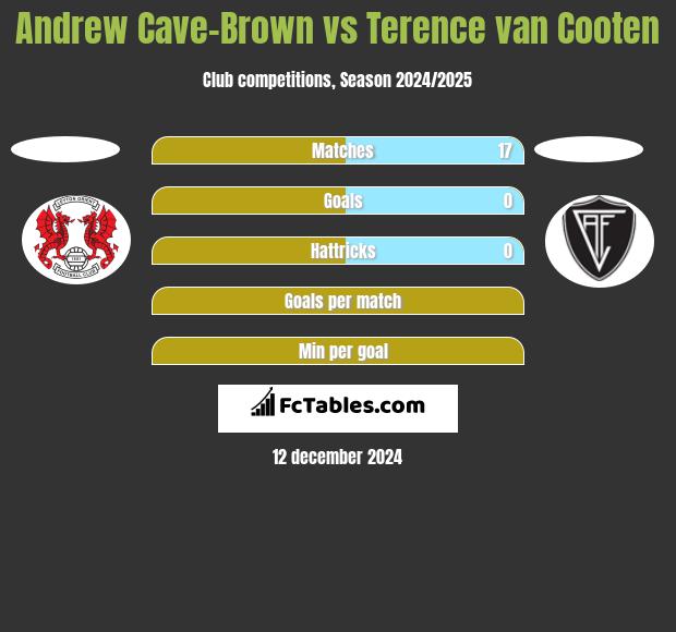 Andrew Cave-Brown vs Terence van Cooten h2h player stats