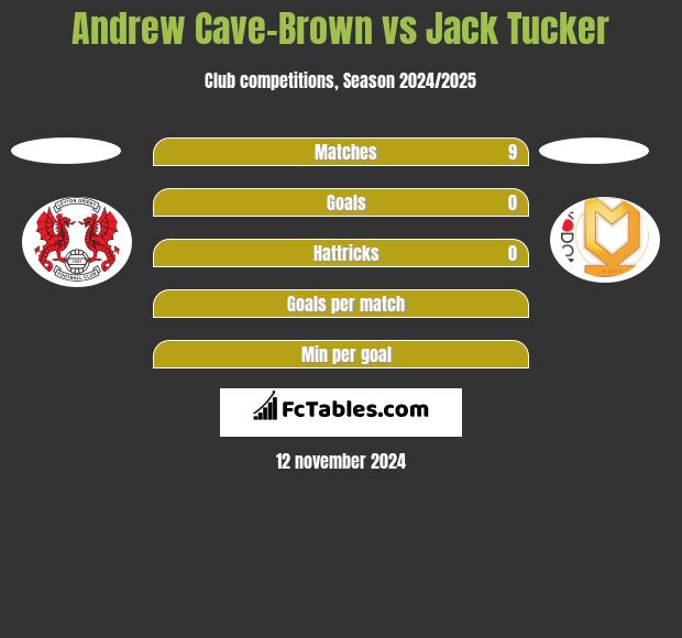 Andrew Cave-Brown vs Jack Tucker h2h player stats