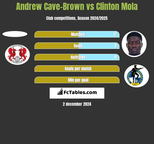 Andrew Cave-Brown vs Clinton Mola h2h player stats