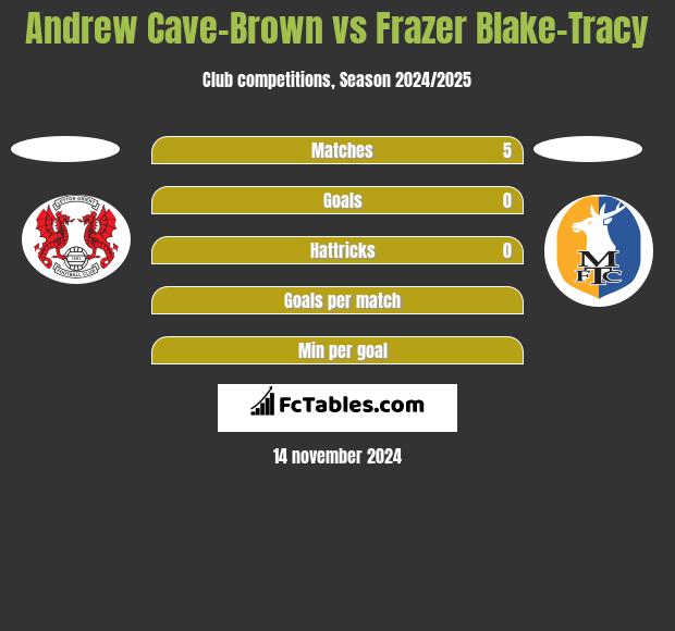 Andrew Cave-Brown vs Frazer Blake-Tracy h2h player stats